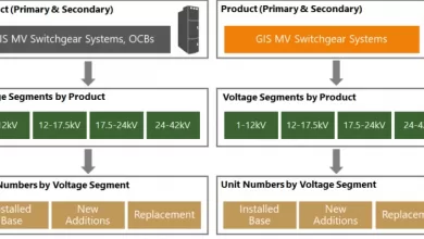 medium voltage switchgear market