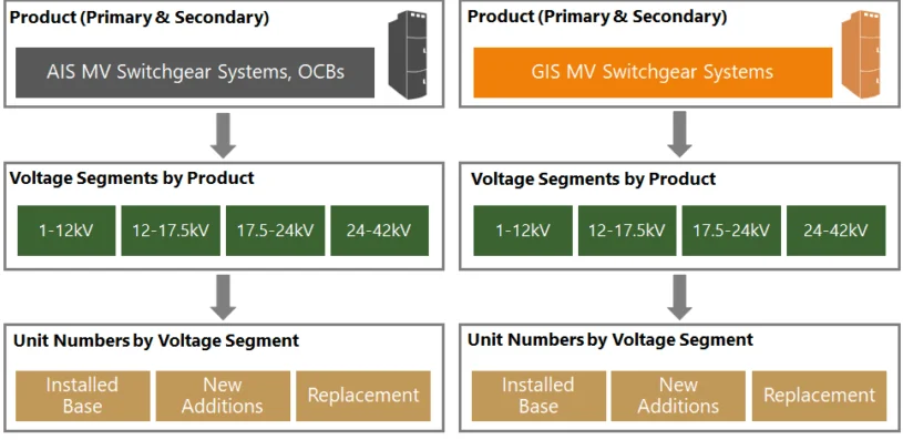 medium voltage switchgear market